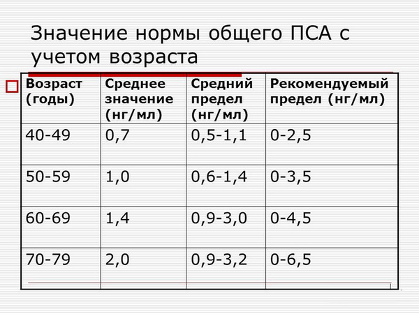 Анализ крови на ПСА: нормы по возрасту