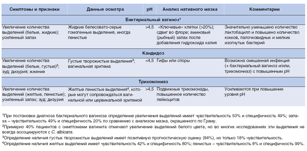 Типичные характеристики вагинита
