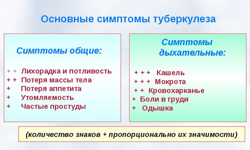 Osnovnye-simptomy-tuberkuleza