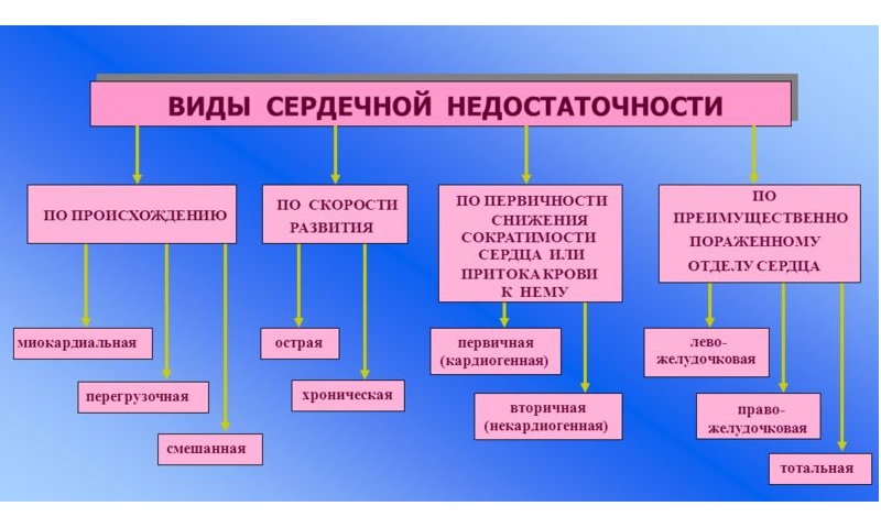 Виды, типы и формы сердечной недостаточности