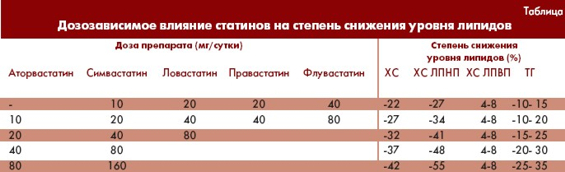 Дозозависимое влияние статинов Дозозависимое влияние статинов