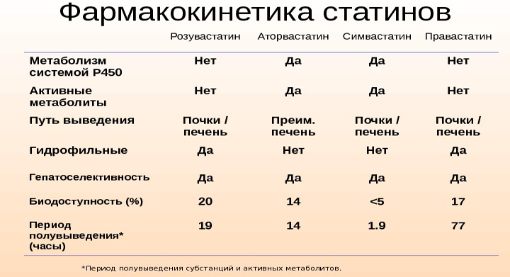 Фармакокинетика статинов Фармакокинетика статинов