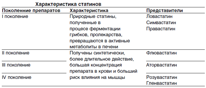 Характеристика статинов Характеристика статинов