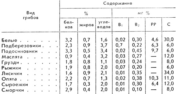Химический состав грибов Химический состав грибов
