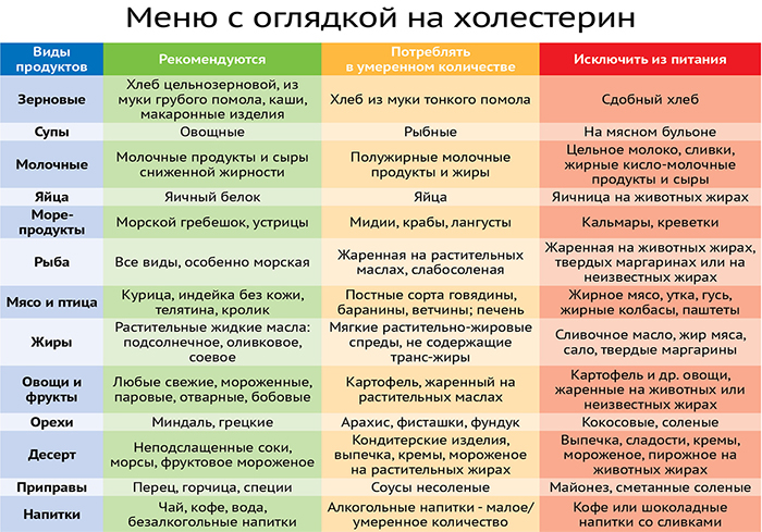 Меню при высоком холестерине Меню при высоком холестерине