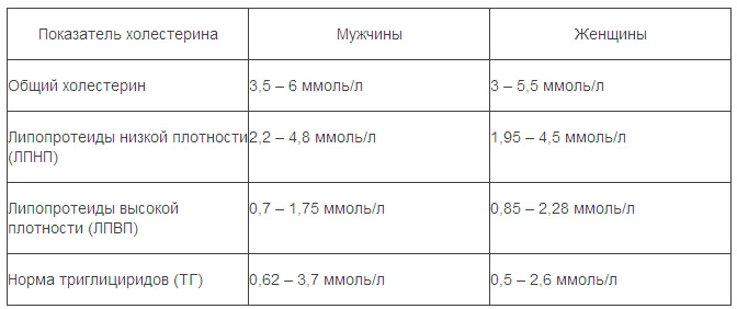 Нормальные показатели холестерина Нормальные показатели холестерина