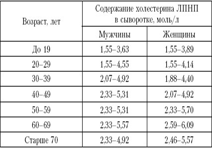 Нормы холестерина Нормы холестерина