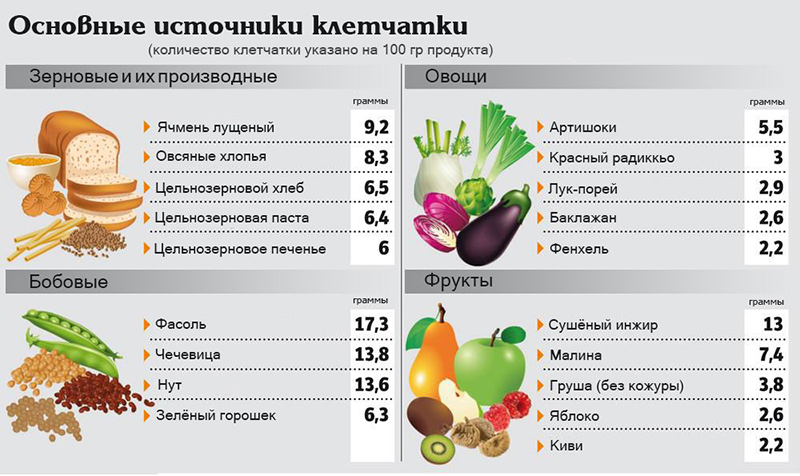 Основные источники клетчатки Основные источники клетчатки