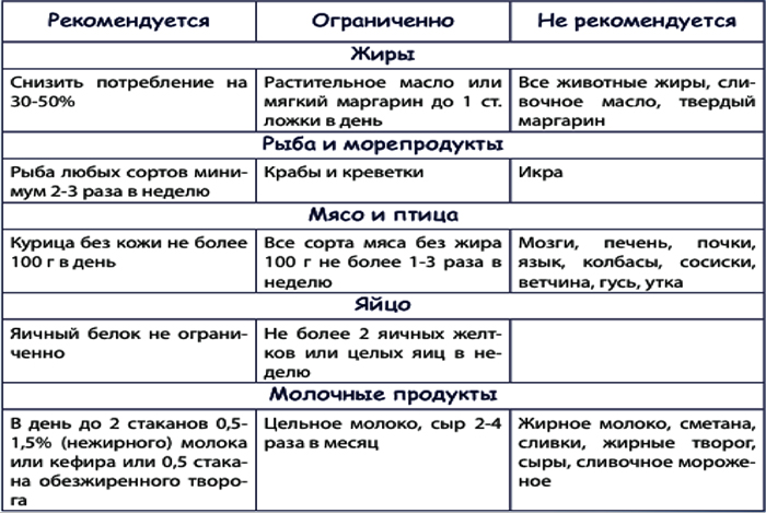 Питание при повышенном холестерине Питание при повышенном холестерине