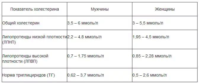 Показатели холестерина Показатели холестерина