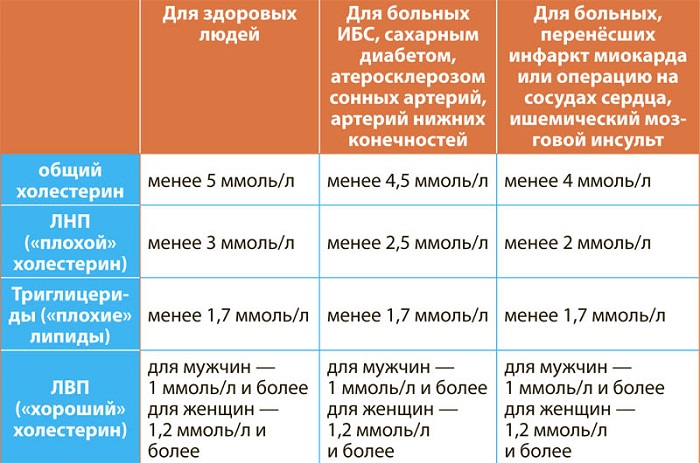 Показатели холестерина Показатели холестерина