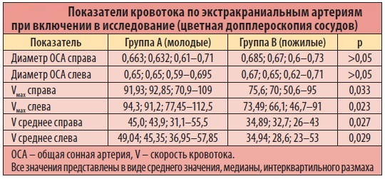 Показатели кровотока по экстракраниальным артериям