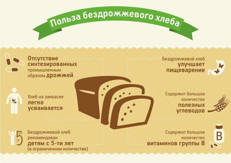 Польза бездрожжевого хлеба Польза бездрожжевого хлеба