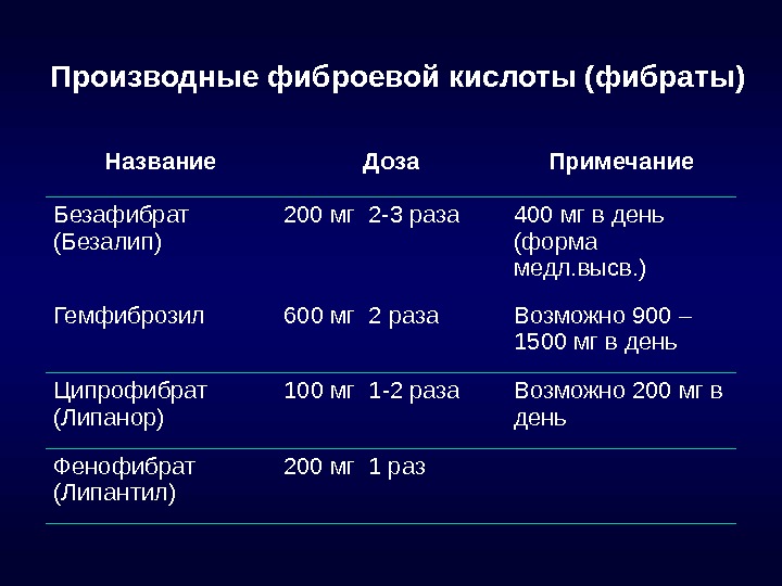 Производные фиброевой кислоты Производные фиброевой кислоты