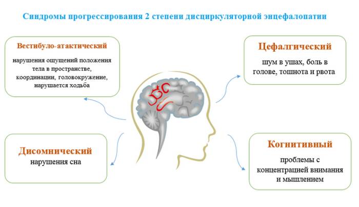 Синдромы прогрессирования 2 степени ДЭП Синдромы прогрессирования 2 степени ДЭП