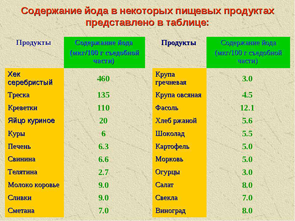 Содержание йода в продуктах Содержание йода в продуктах