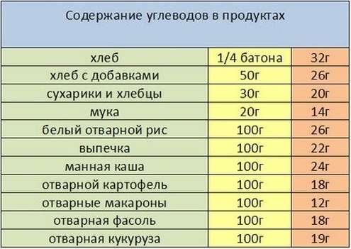 Содержание углеводов в продуктах Содержание углеводов в продуктах
