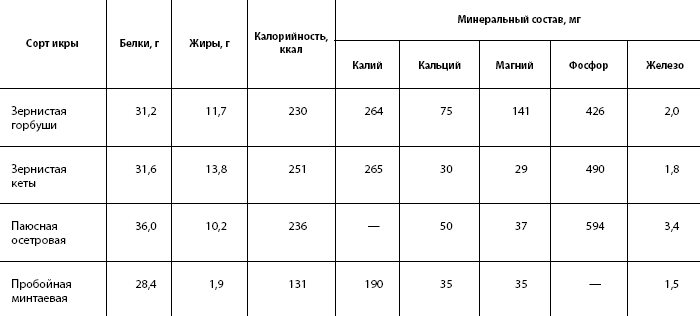Состав икры разных сортов Состав икры разных сортов
