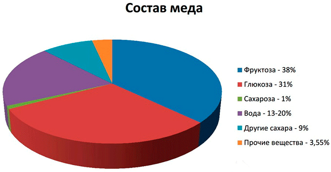 Состав меда Состав меда