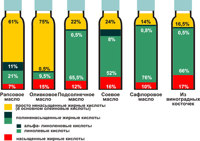 Состав различных масел Состав различных масел