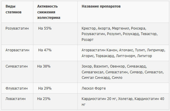 Виды статинов для снижения холестерина Виды статинов для снижения холестерина