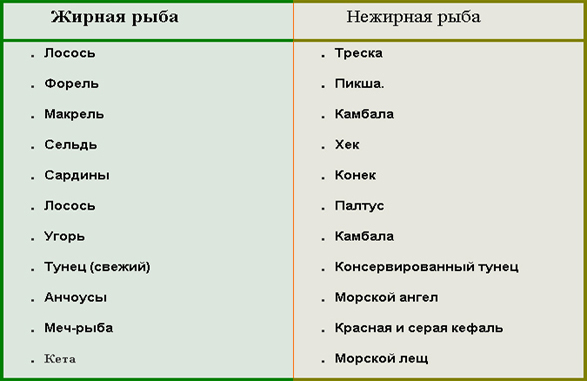 Жирная и нежирная рыба Жирная и нежирная рыба